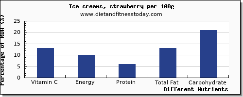 chart to show highest vitamin c in ice cream per 100g